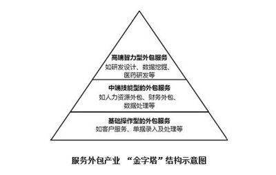 齊海濤 軟件外包服務僅靠低成本難以為繼，行業轉型迫在眉睫